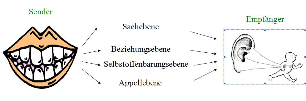 Kommunikation – Die 4 Ebenen